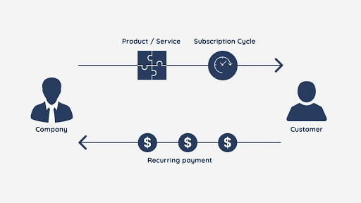 examples of business model subscription based
